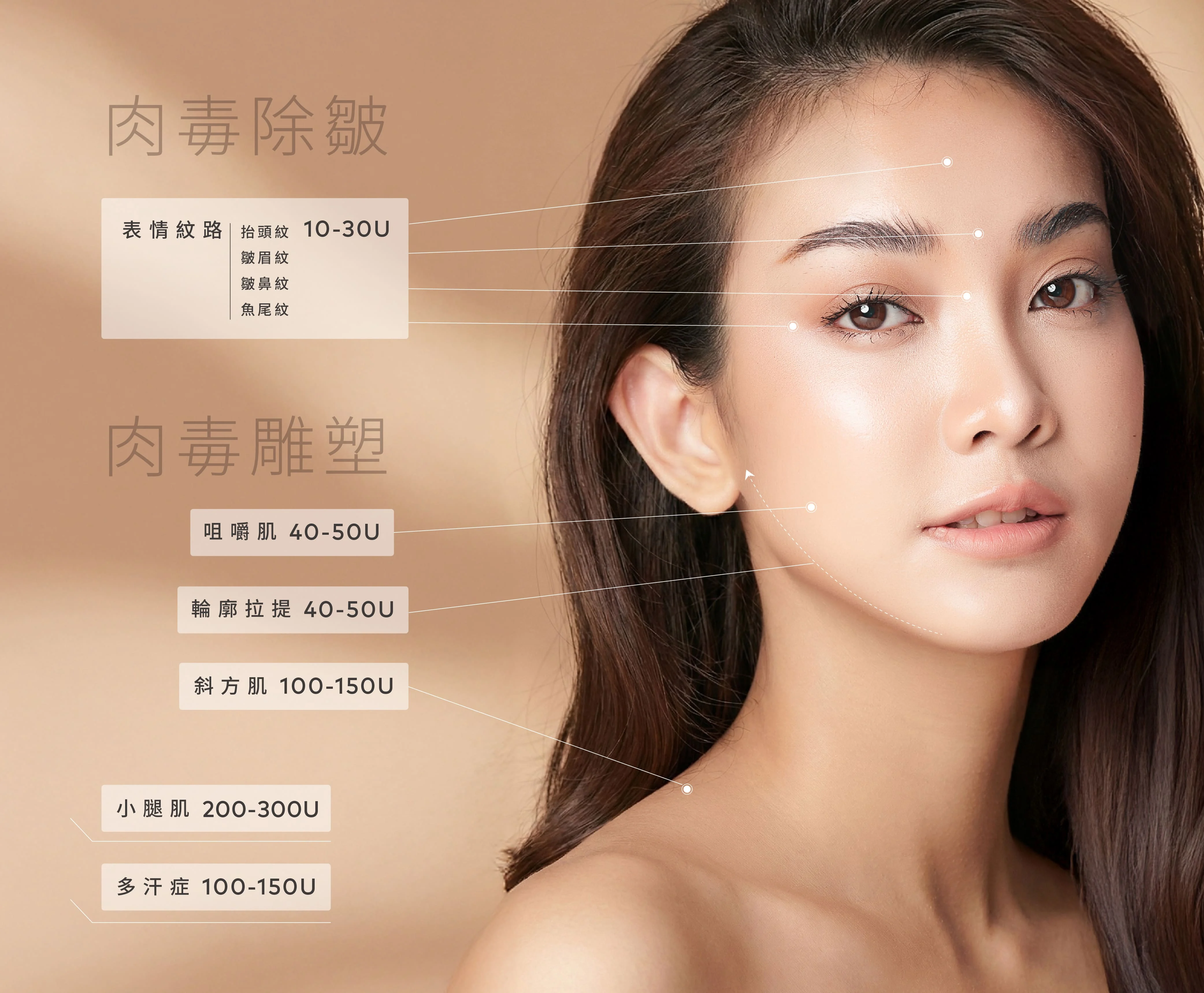 肉毒桿菌-治療部位建議劑量