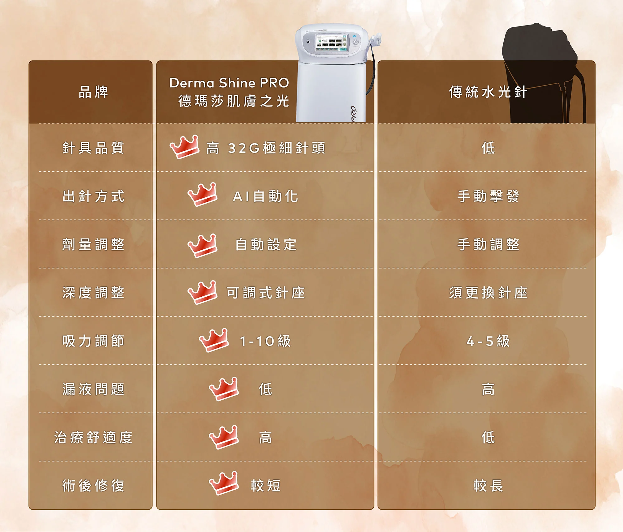 德瑪莎水光v.s傳統水光