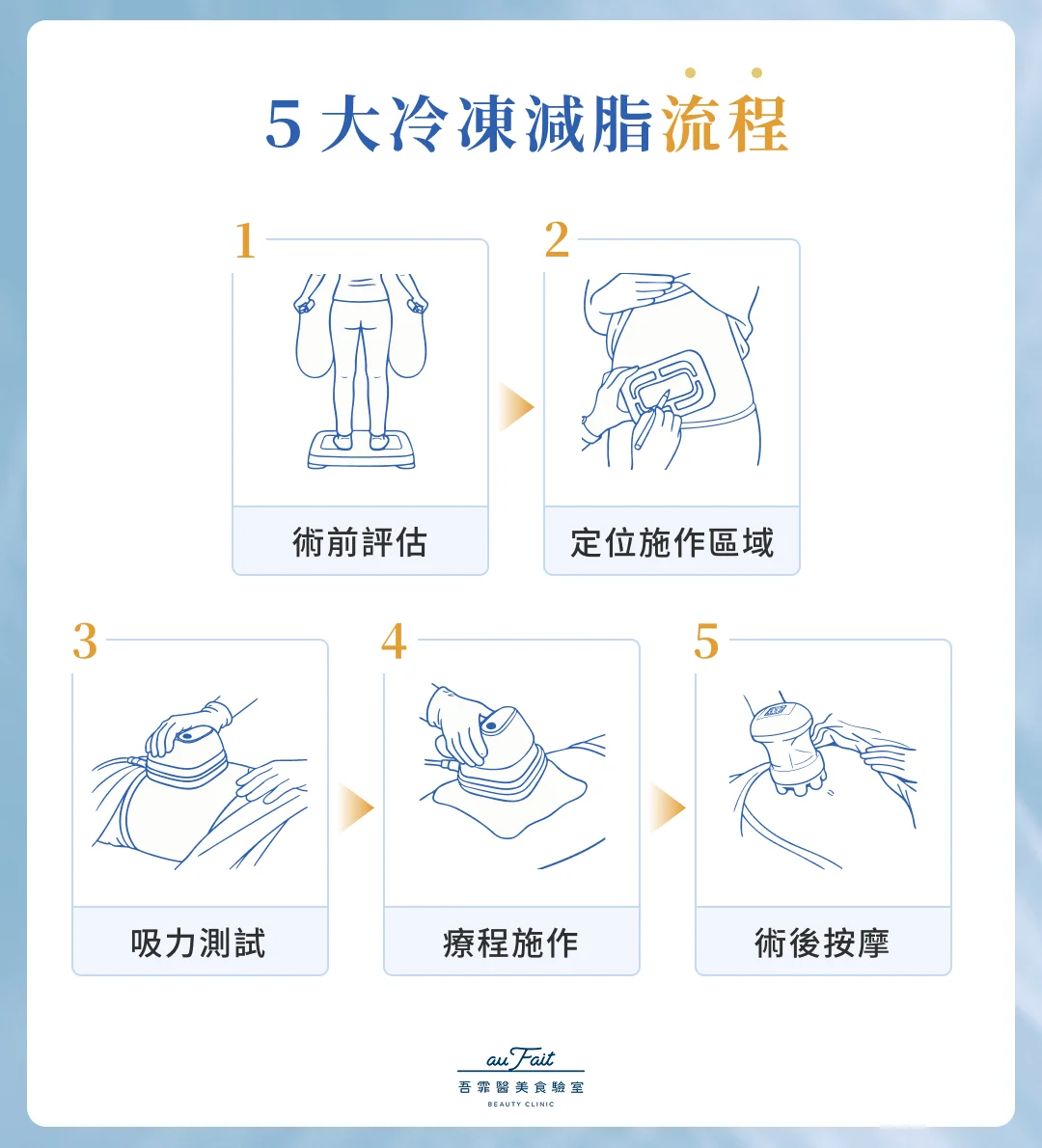 5 大冷凍減脂流程
