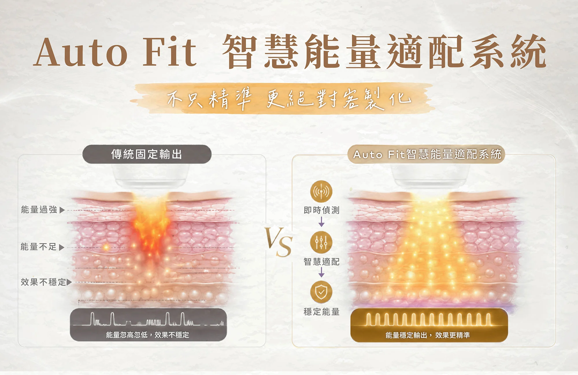 犀利電波-Auto Fit智慧能量適配系統